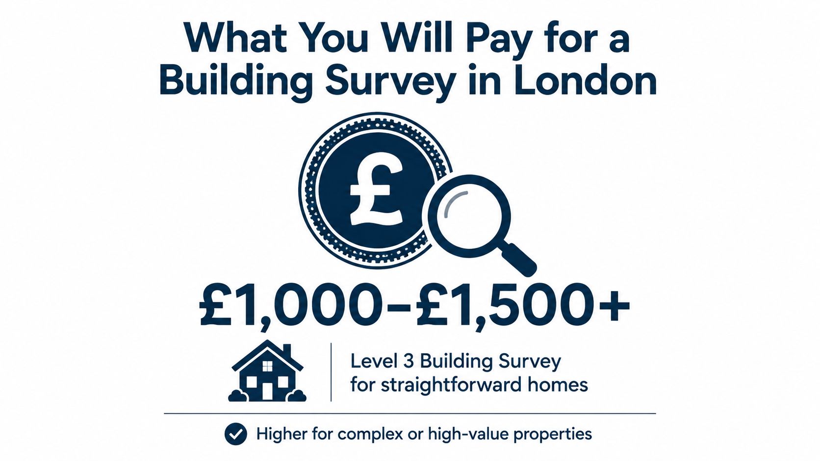 A price guide graphic for a Level 3 building survey in London costing between 1,000 and 1,500 pounds.