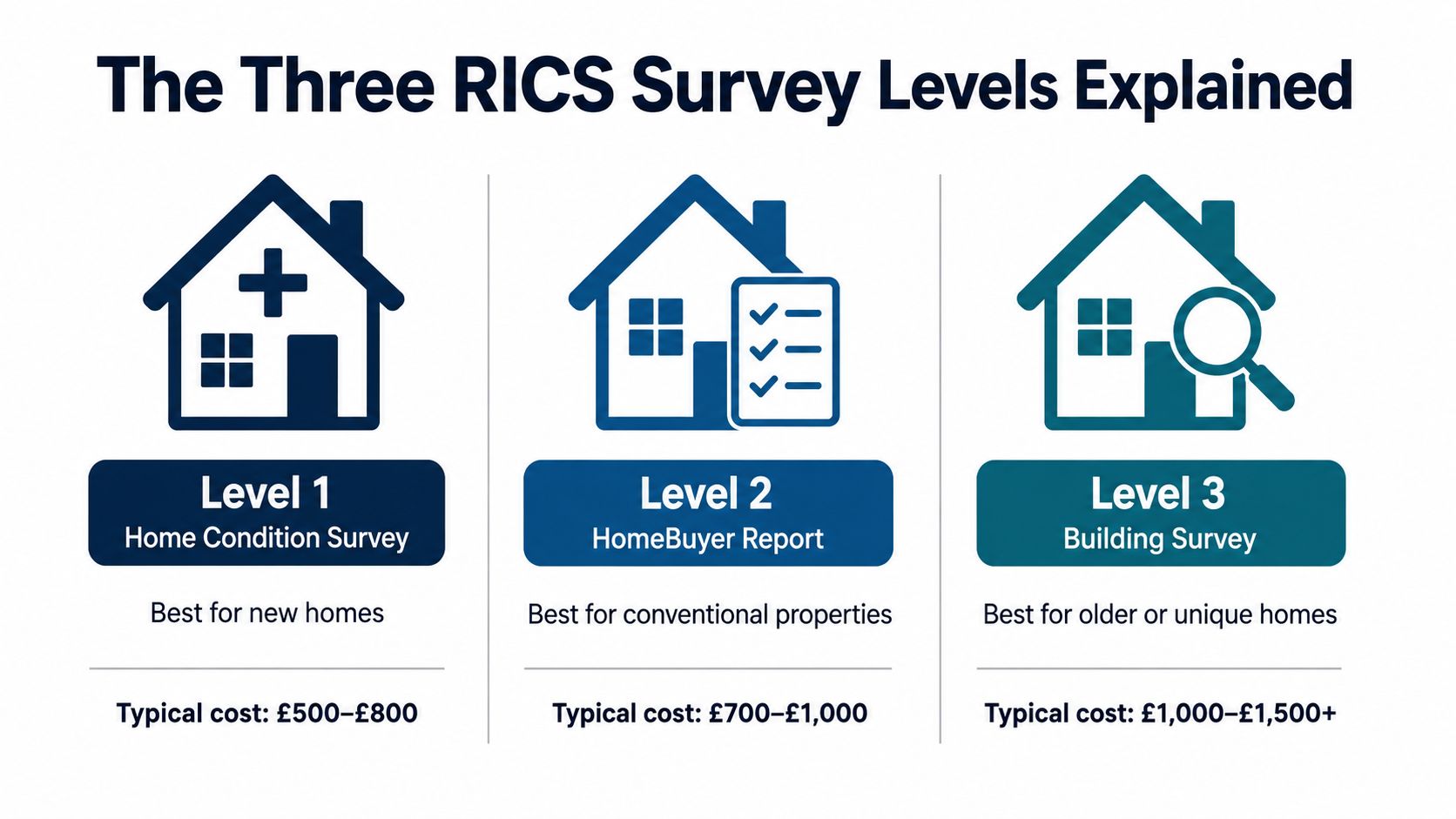 An infographic detailing three RICS survey levels with their purposes and typical cost ranges for homebuyers.
