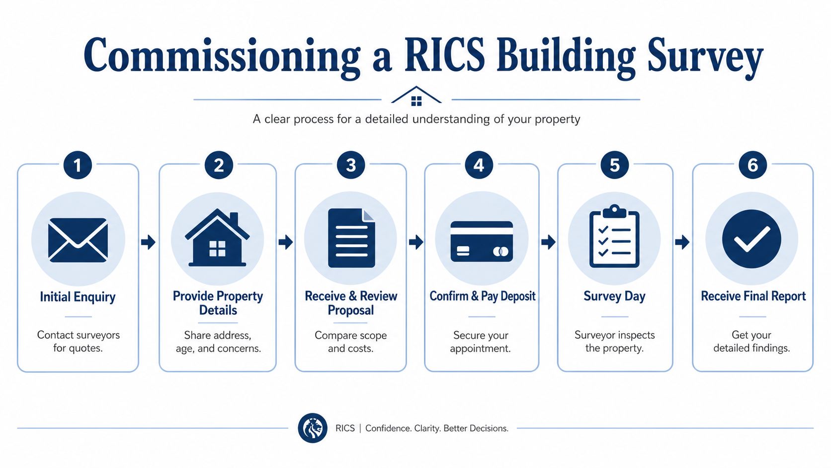 An infographic showing the six-step process for commissioning a RICS professional building survey for a property.