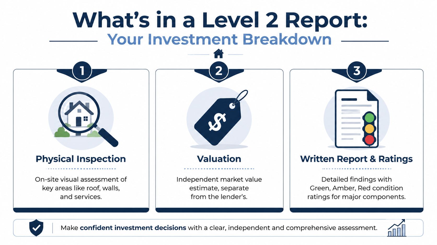 A visual breakdown of a Level 2 report, highlighting physical inspection, valuation, and written ratings components.