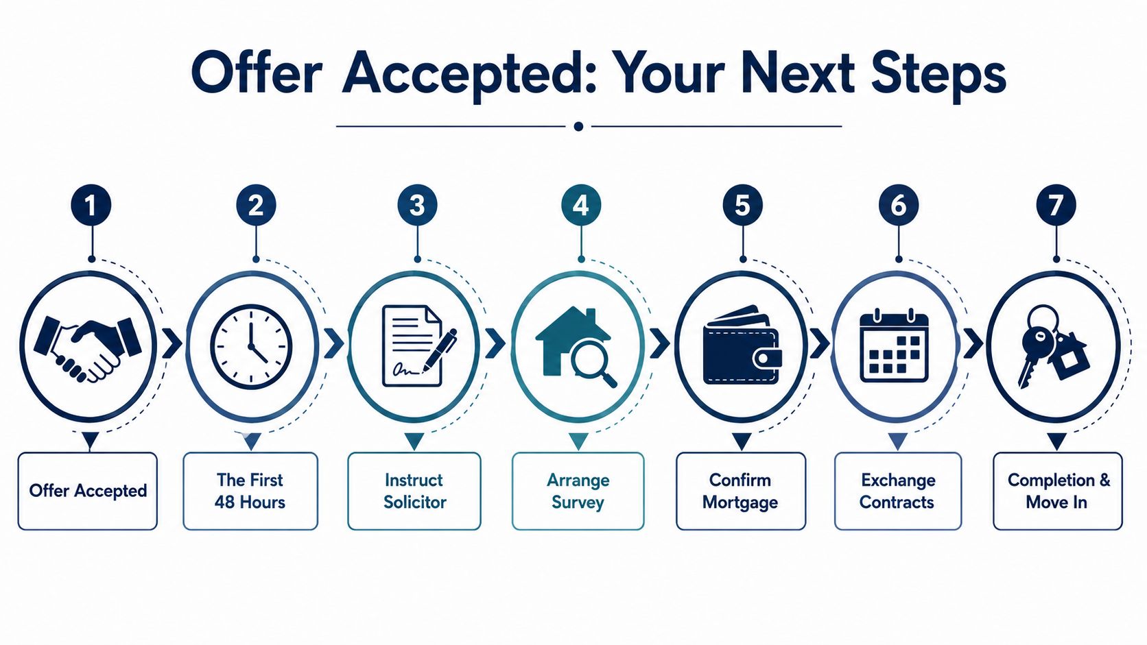 A seven-step flowchart illustrating the home buying process from offer accepted to completion and moving in.