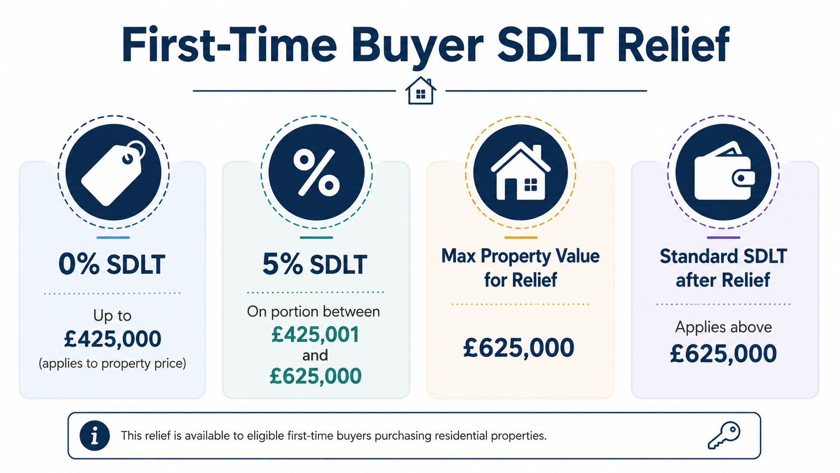 A simple infographic explaining First-Time Buyer SDLT relief rules and property value thresholds for UK buyers.
