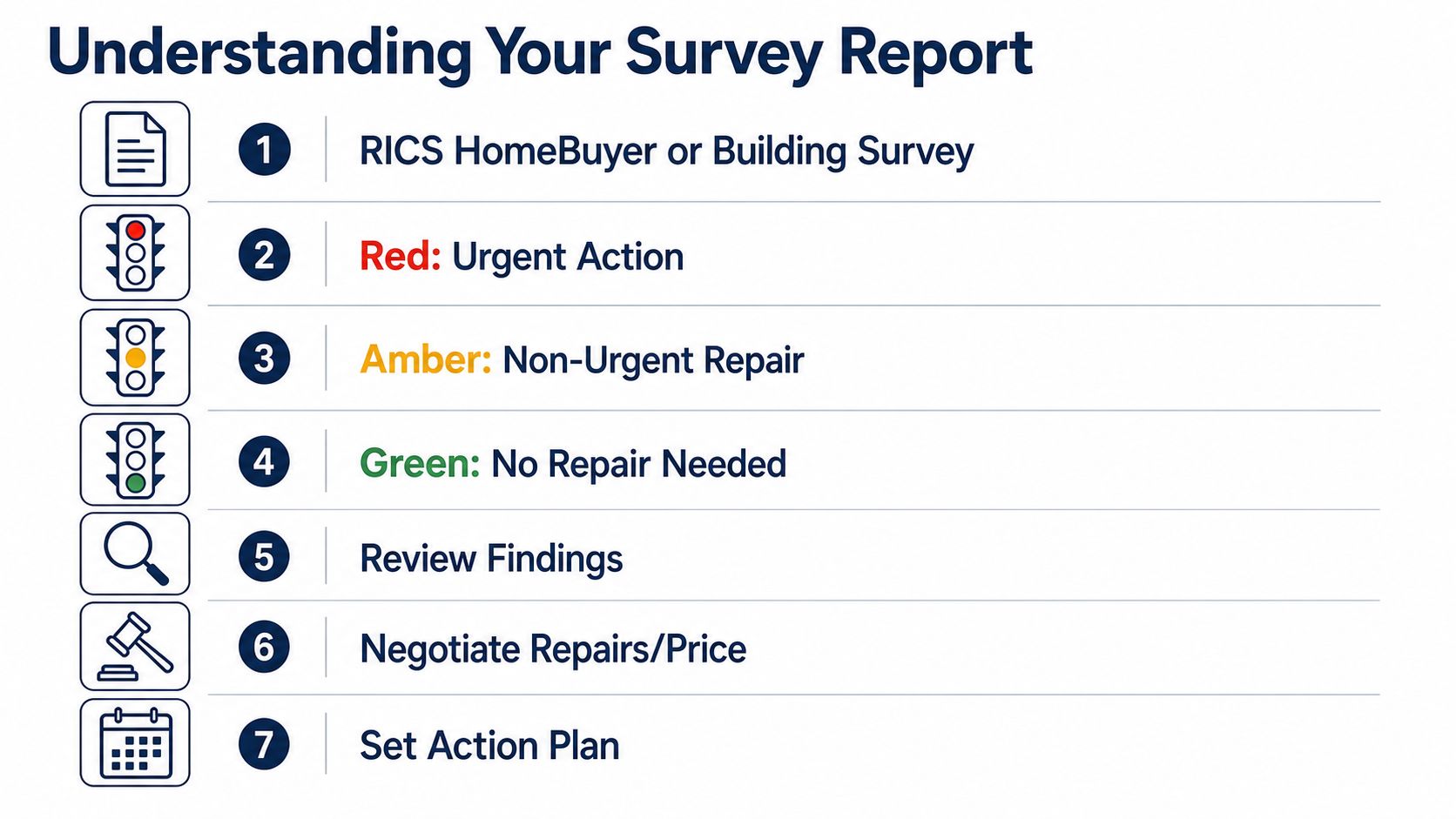 A guide illustrating the seven steps for understanding a RICS homebuyer or building survey report.