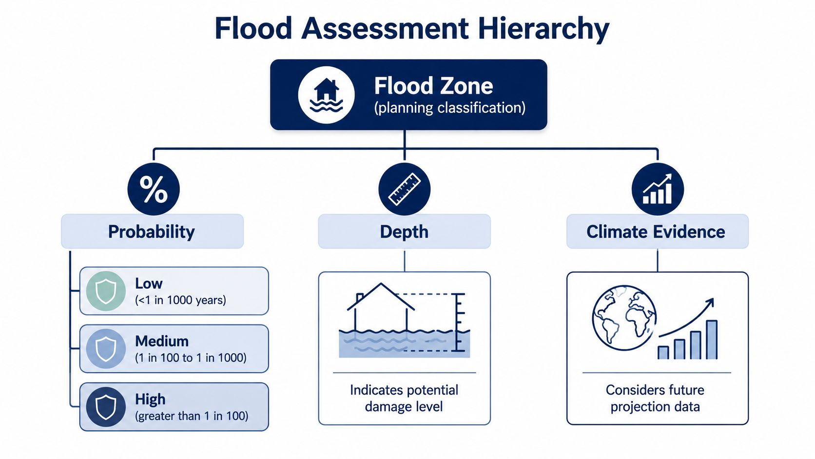 A diagram illustrating a flood assessment hierarchy with three main factors: probability, depth, and climate evidence.