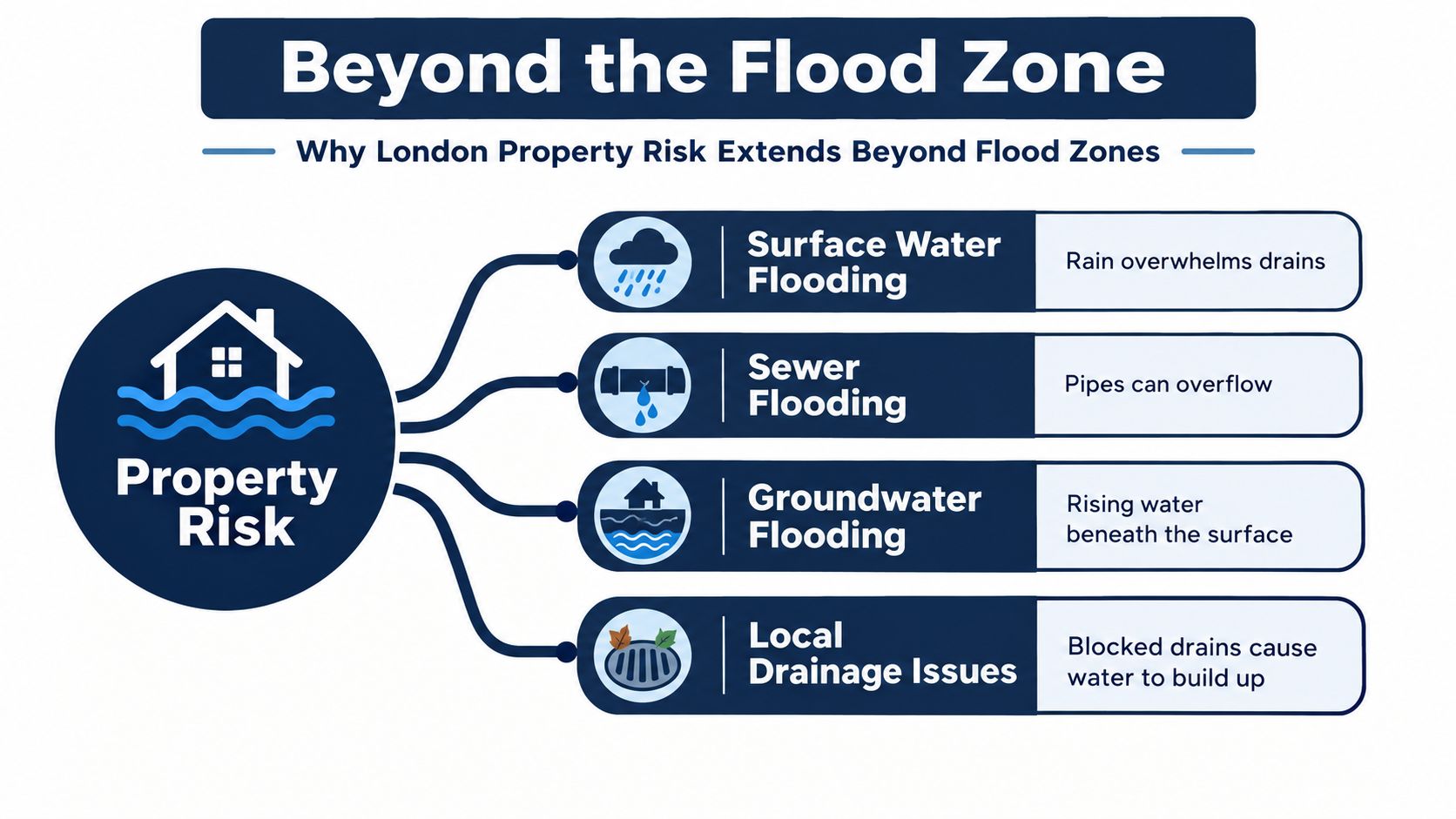 An infographic titled Beyond the Flood Zone showing four types of property flooding risks in London.