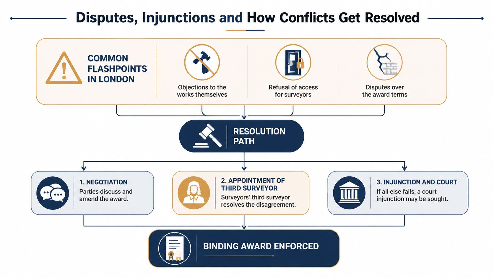 A flow chart illustrating common party wall disputes in London and the three-step resolution process for property conflicts.