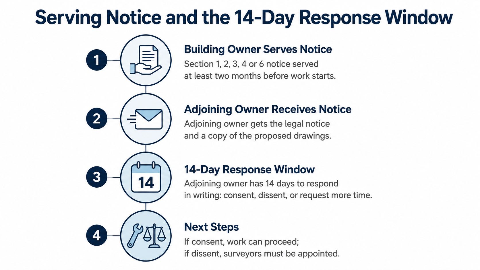 A flowchart showing the four steps of serving a party wall notice and the 14-day response period.