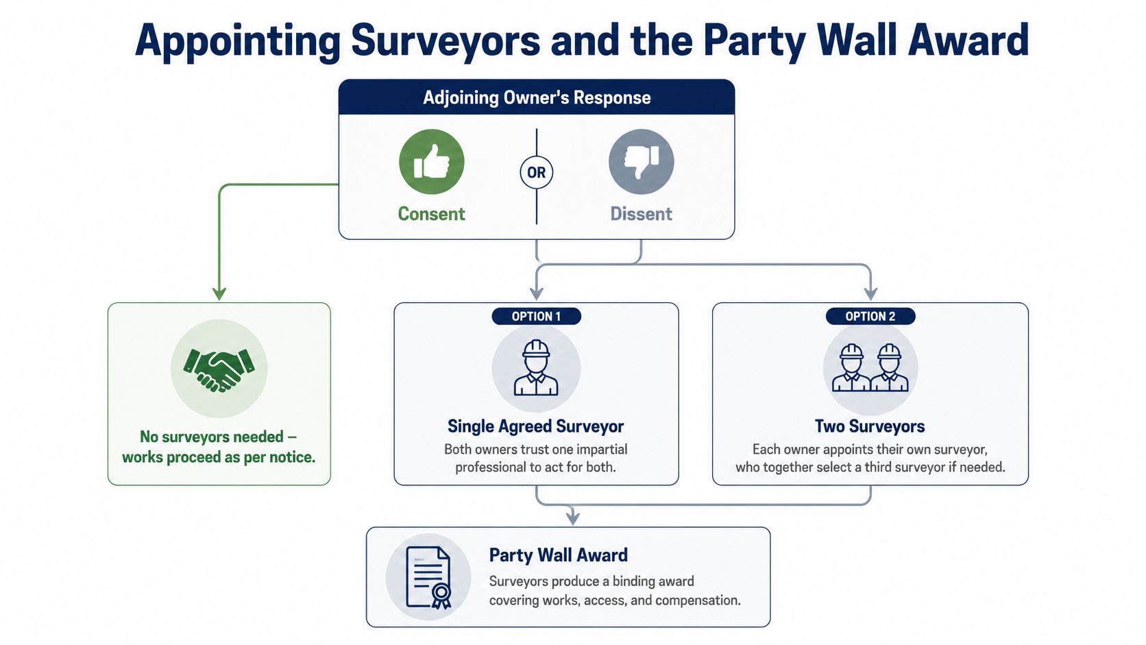 A flowchart outlining the process of appointing surveyors and obtaining a party wall award after owner response.