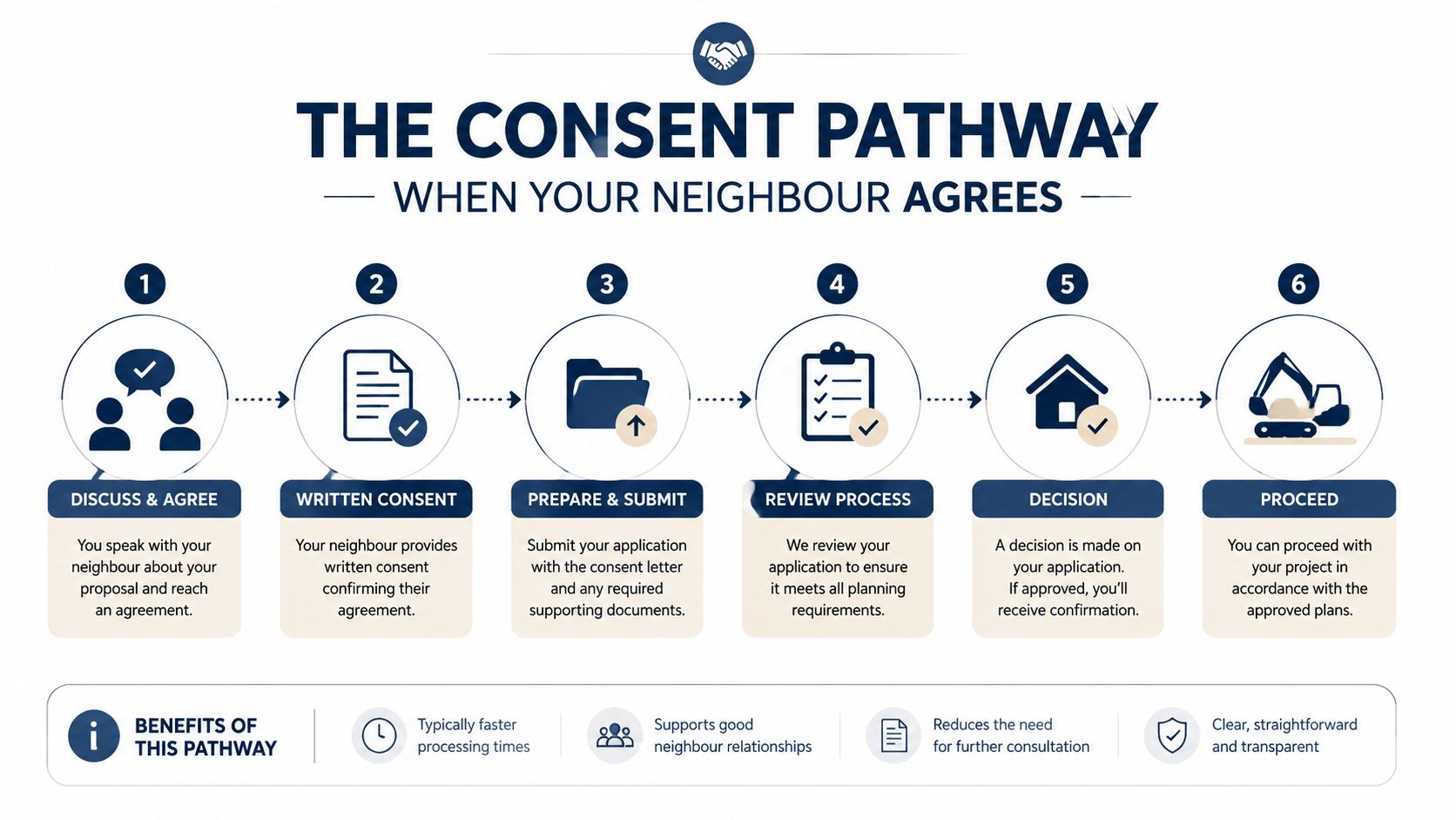 A six-step infographic detailing the consent pathway process when a neighbour agrees to a building project.