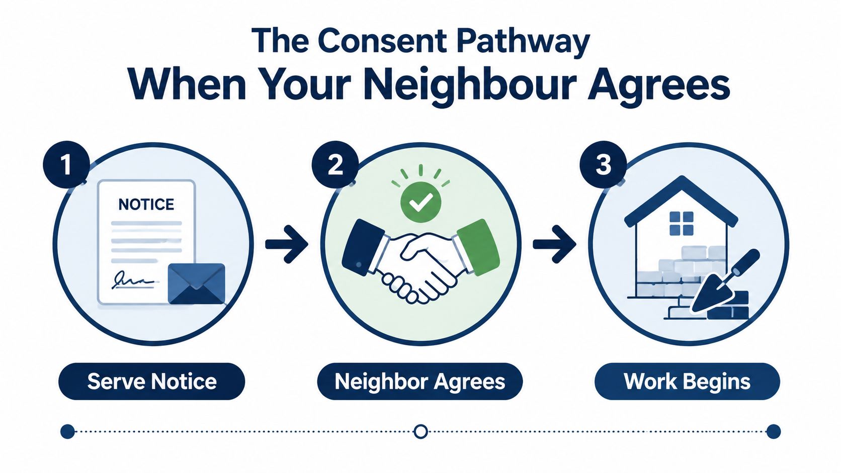A simple three-step infographic showing the party wall consent pathway when a neighbour agrees to the work.