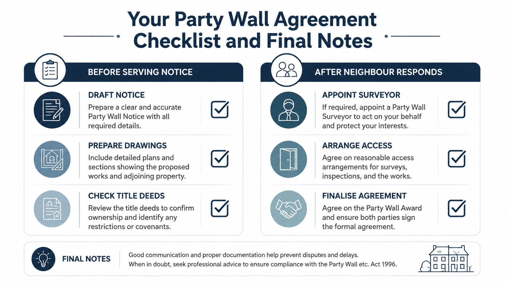 An infographic checklist for a party wall agreement, outlining steps before and after neighbor consultation.