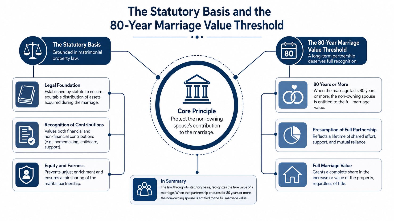 An infographic titled The Statutory Basis and the 80-Year Marriage Value Threshold explaining spousal property rights.