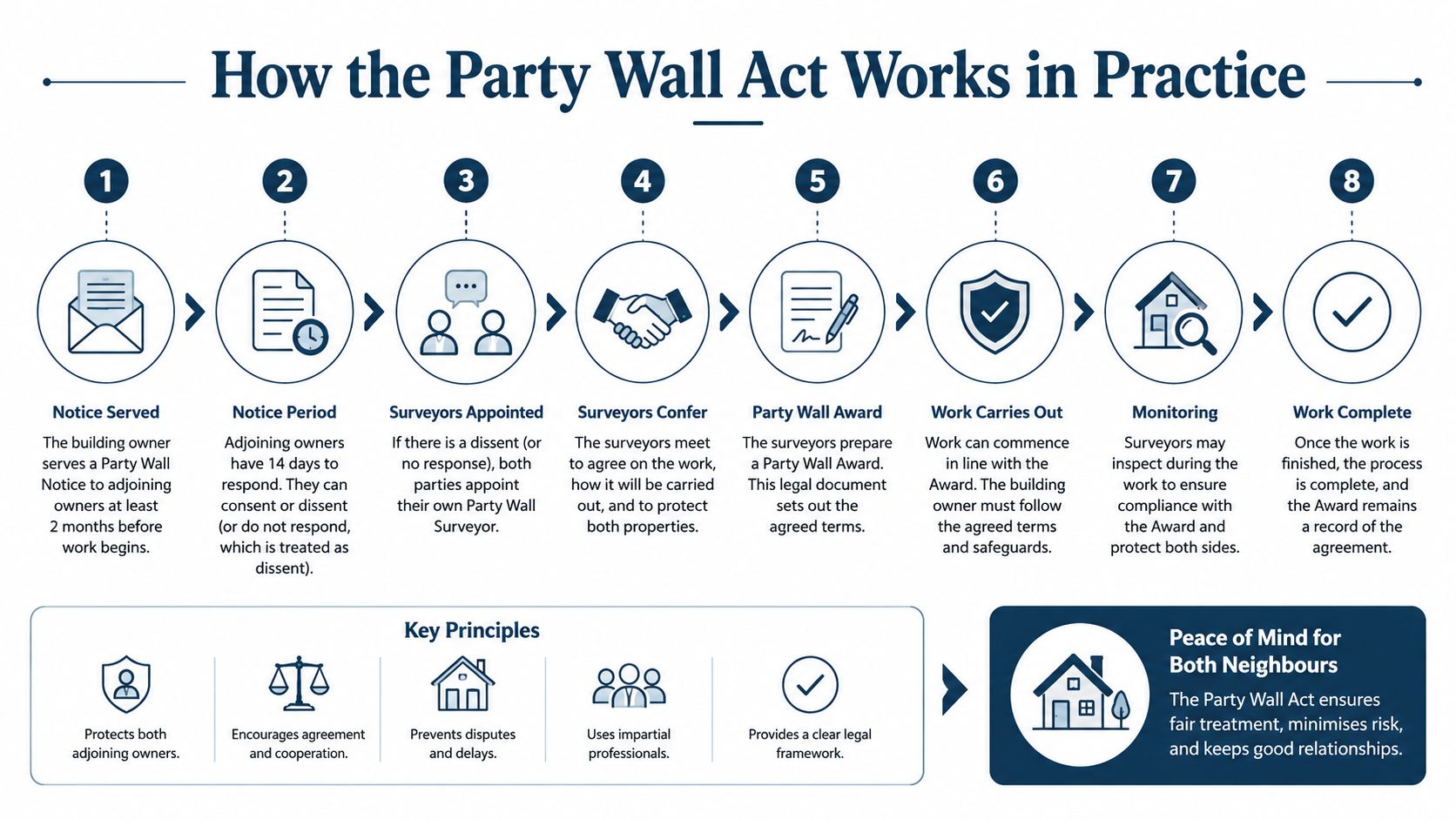 An infographic showing the eight-step Party Wall Act process, from serving notice to project completion.
