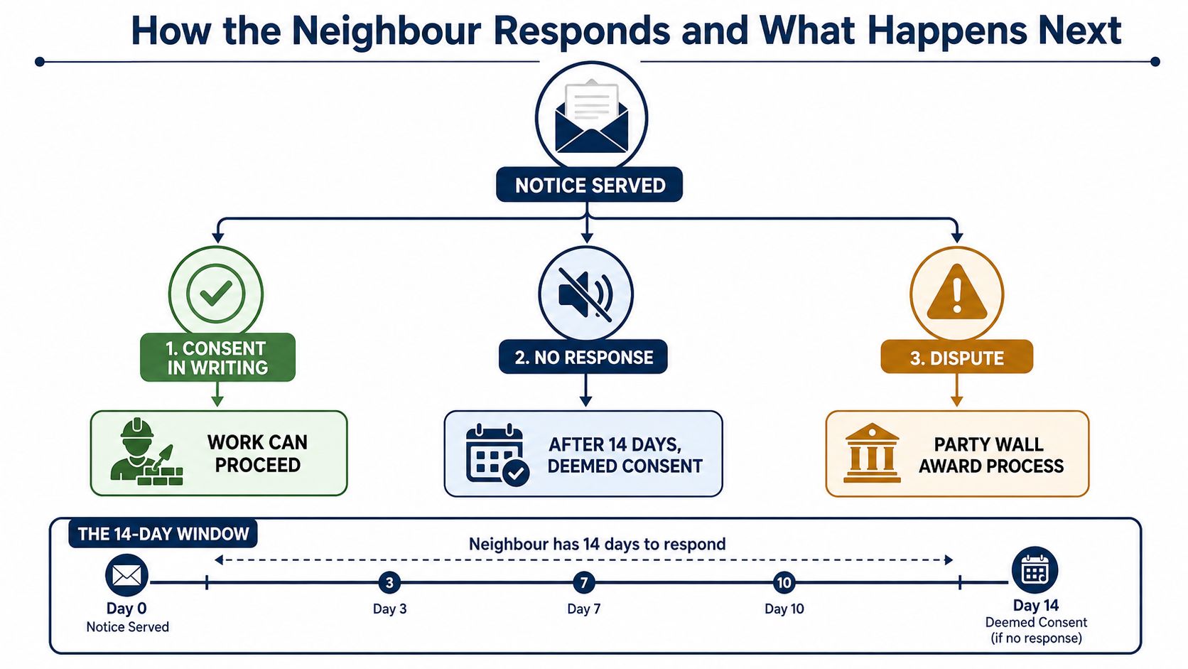 An infographic showing the party wall agreement process and the 14-day timeline for neighbor responses.