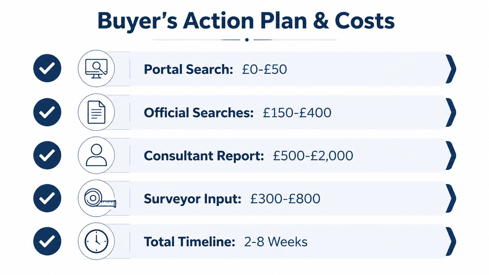 A flowchart listing buyer action steps including portal search, official searches, consultant reports, and surveyor input costs.