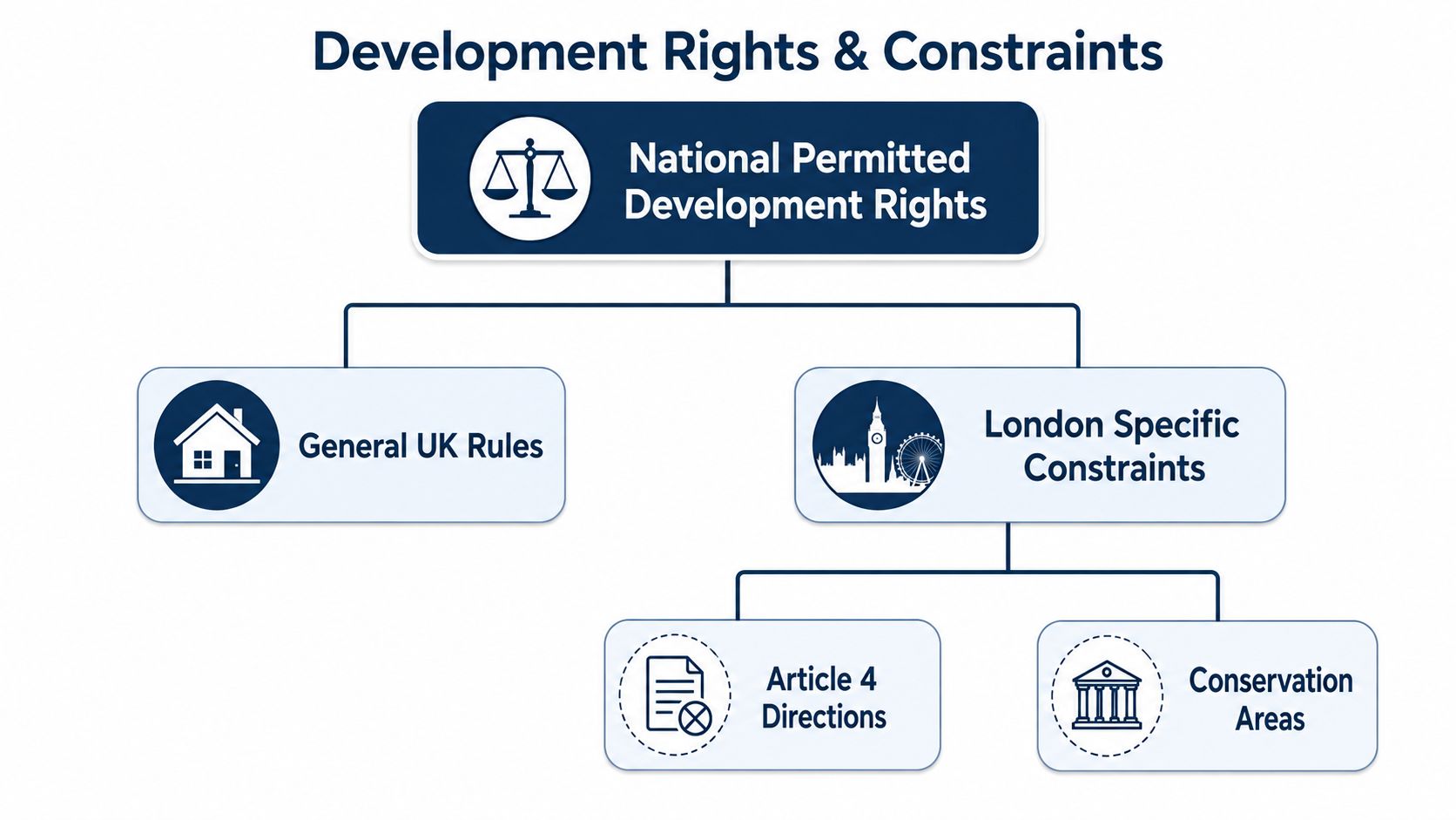 A diagram illustrating the hierarchy of development rights and planning constraints in the United Kingdom and London.