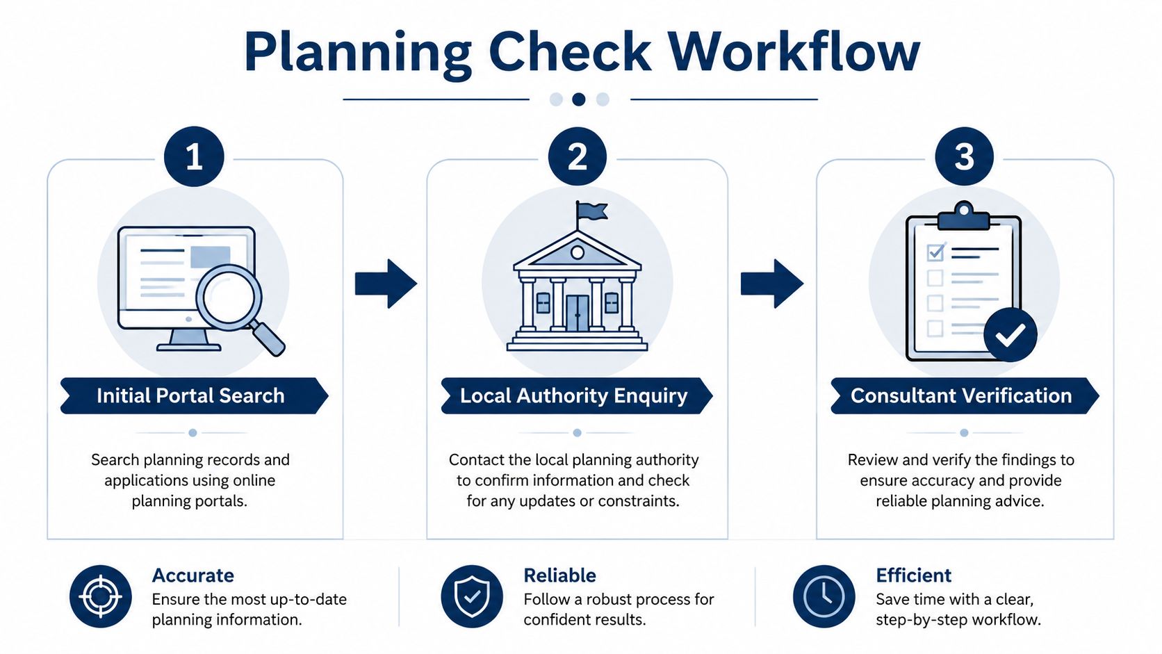 A three-step planning check workflow diagram showing portal search, local authority enquiry, and consultant verification stages.