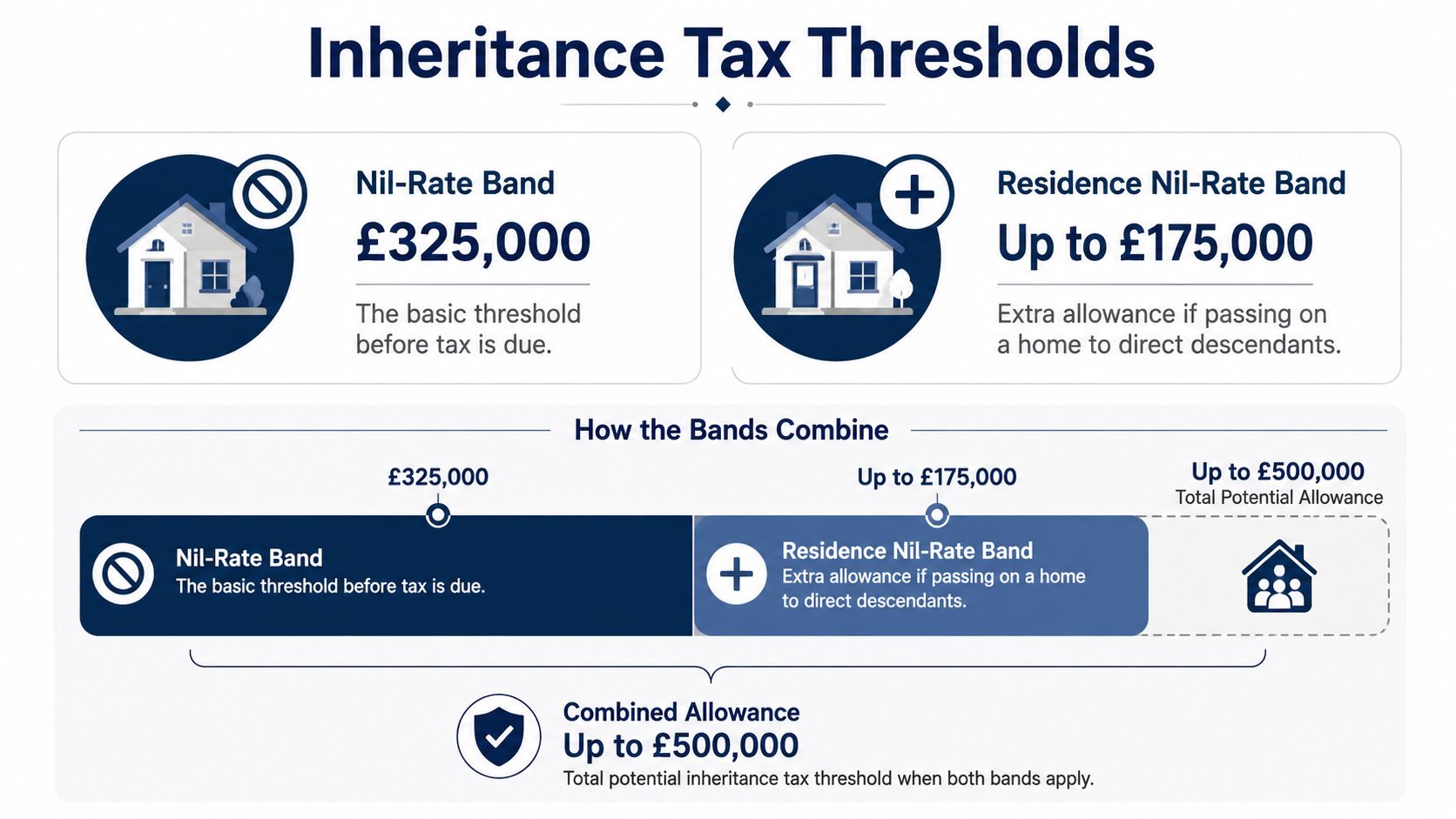 An infographic showing the UK inheritance tax thresholds for the basic nil-rate band and residence nil-rate band.