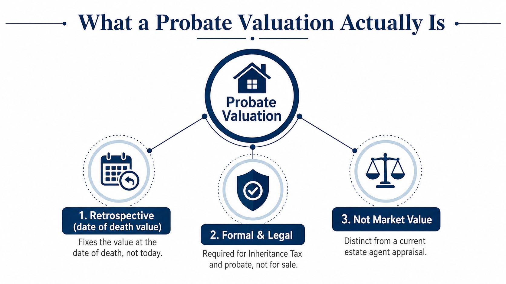 An infographic titled What a Probate Valuation Actually Is highlighting three key factors regarding property valuation.