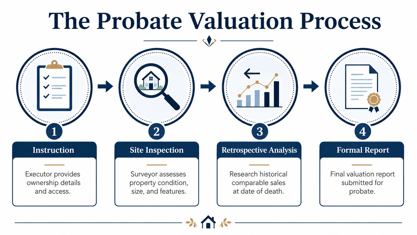 A four-step infographic illustrating the professional probate valuation process for property and estate planning.