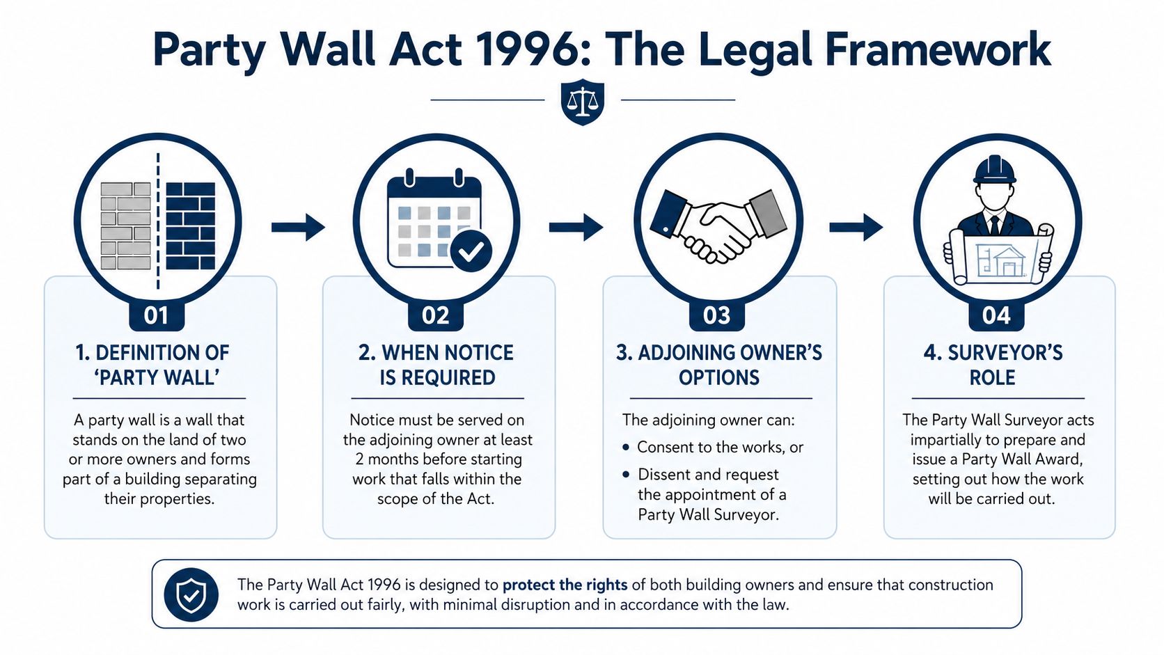 An infographic titled Party Wall Act 1996 detailing the four-step legal process for building work on party walls.