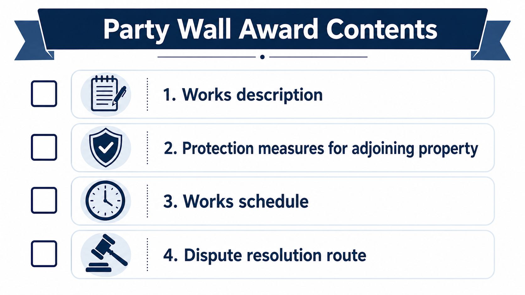 A checklist infographic titled Party Wall Award Contents, listing four key components of a party wall agreement.