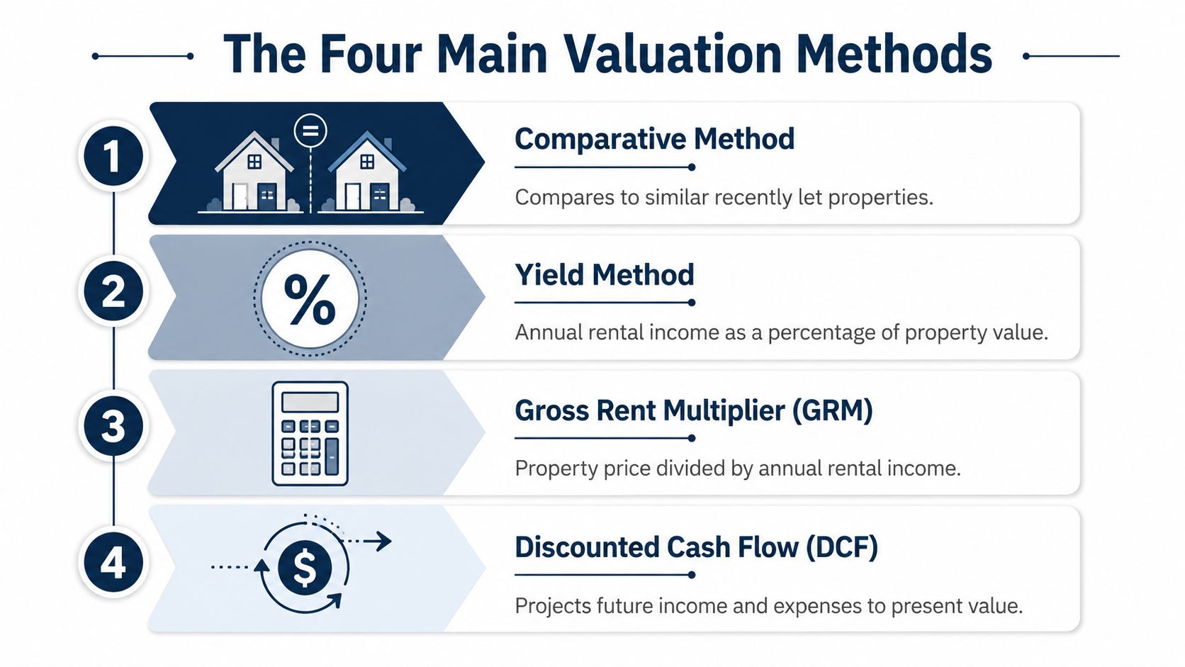 An infographic showing the four main property valuation methods for real estate investment analysis.