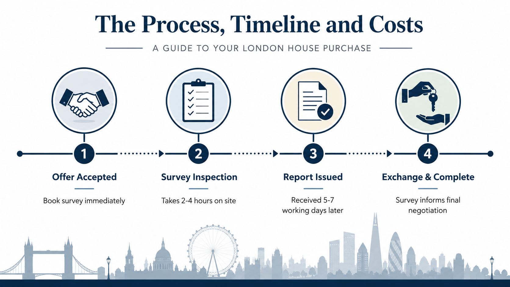 An infographic showing the four steps of the London house purchase process from offer to completion.