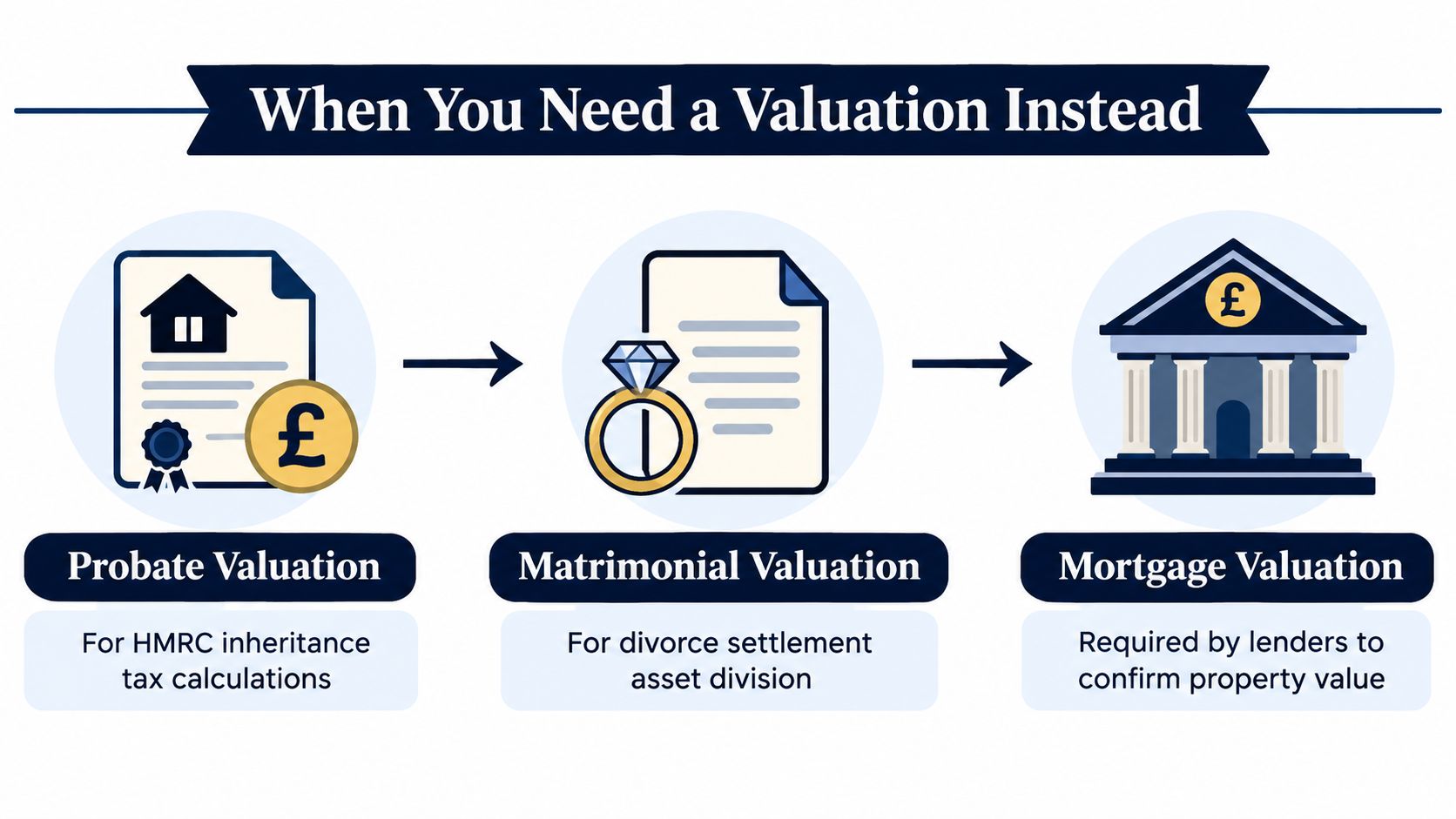 An infographic illustrating three scenarios requiring a professional valuation: probate, matrimonial settlement, and mortgage property assessment.