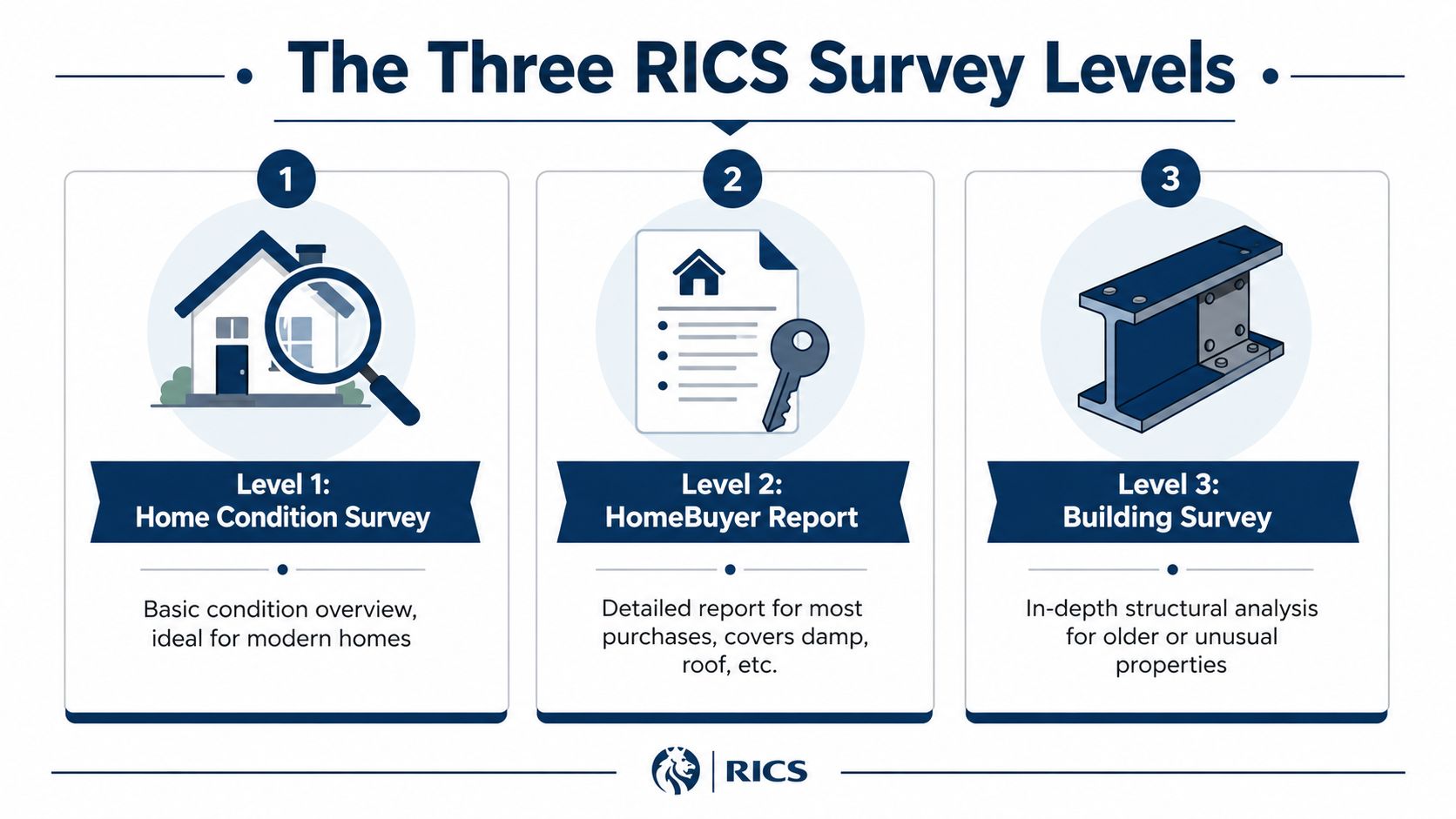An infographic showing the three RICS survey levels for property, from basic condition to in-depth analysis.