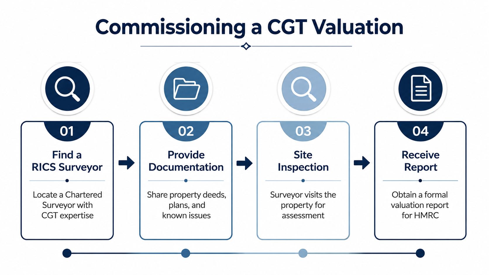 A four-step infographic illustrating the process of commissioning a formal property valuation for capital gains tax purposes.