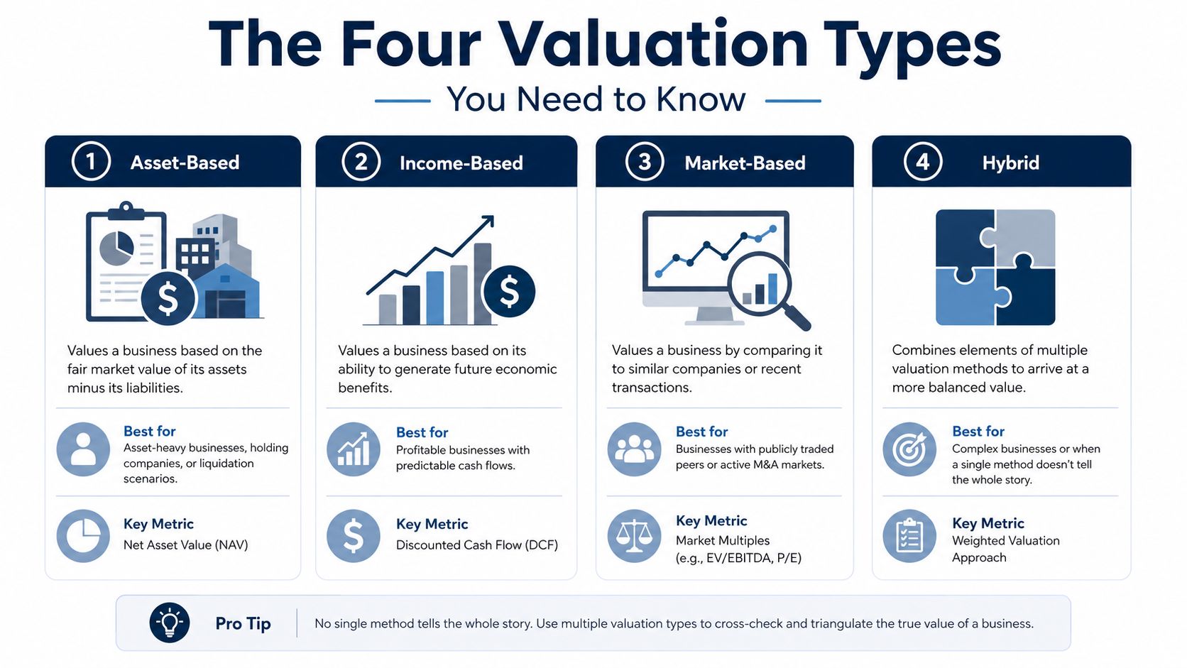 An infographic illustrating the four primary methods for business valuation including asset-based, income-based, market-based, and hybrid approaches.