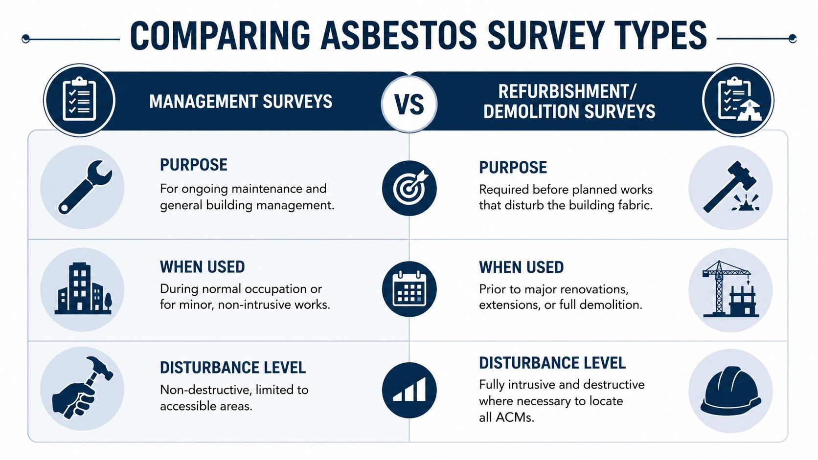 A comparison chart outlining the differences between management surveys and refurbishment or demolition asbestos survey types.