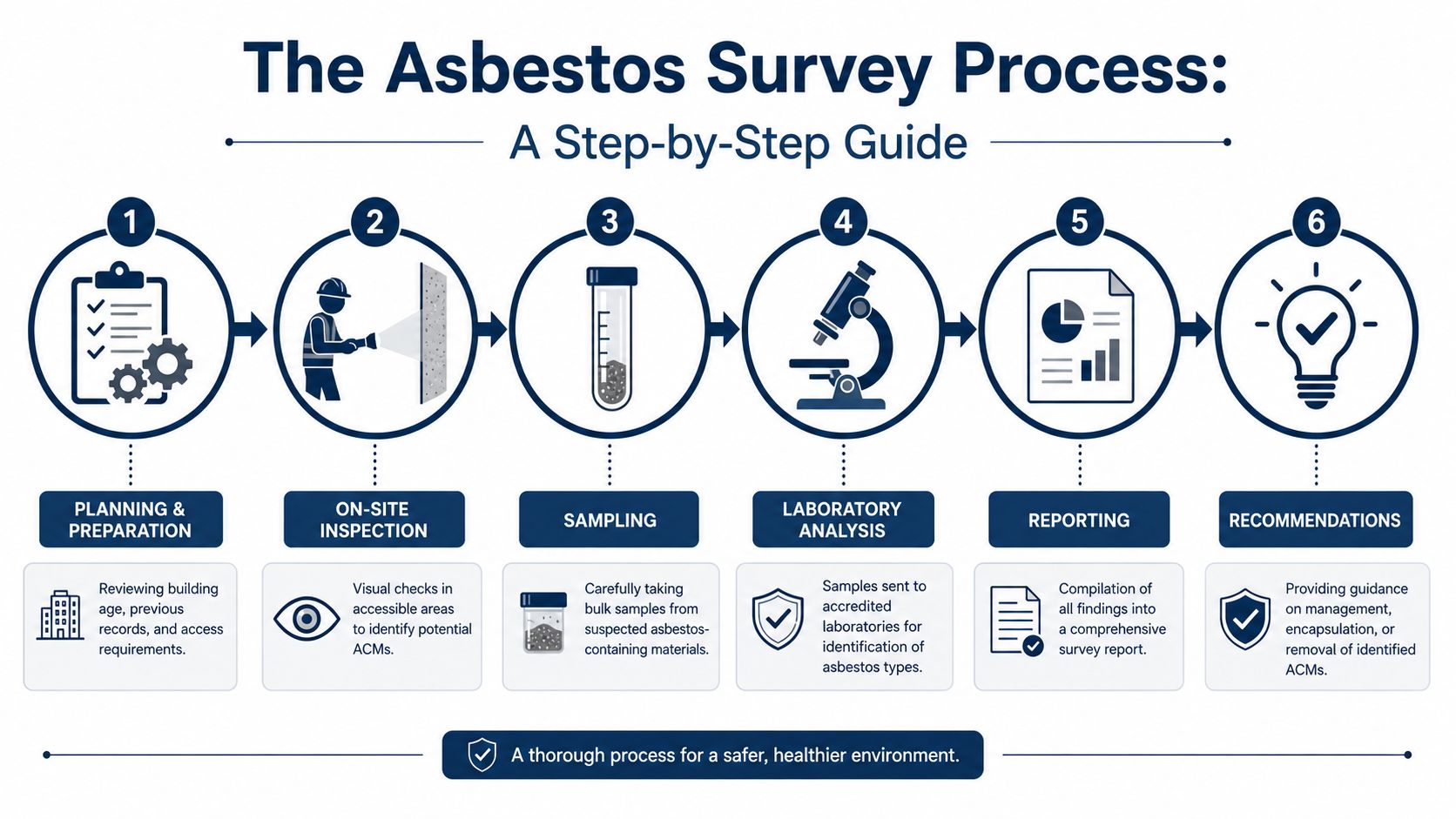 A six-step infographic illustrating the professional process of conducting an asbestos survey in a building.