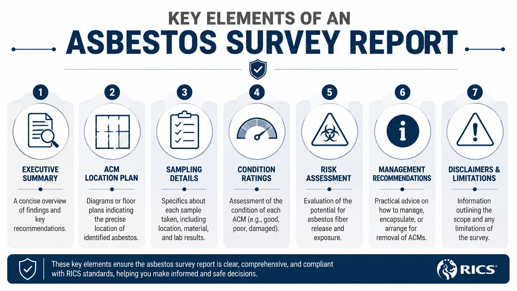 An infographic titled Key Elements of an Asbestos Survey Report outlining seven essential sections of the document.