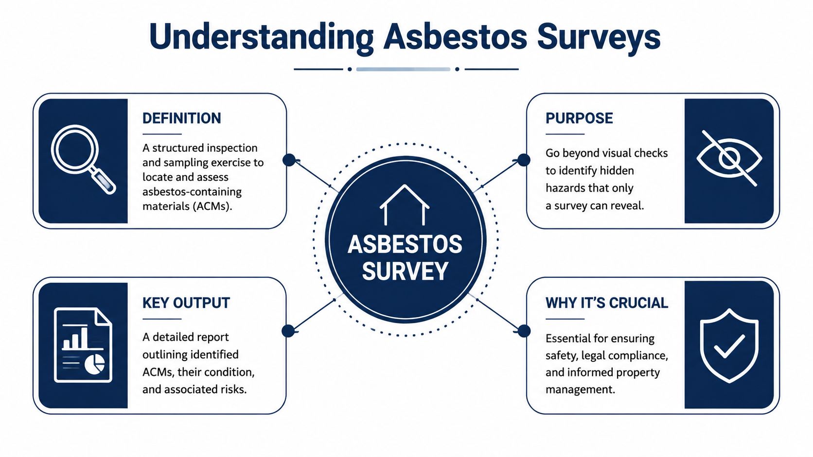 An infographic explaining asbestos surveys through definitions, purpose, key outputs, and their importance for safety and compliance.