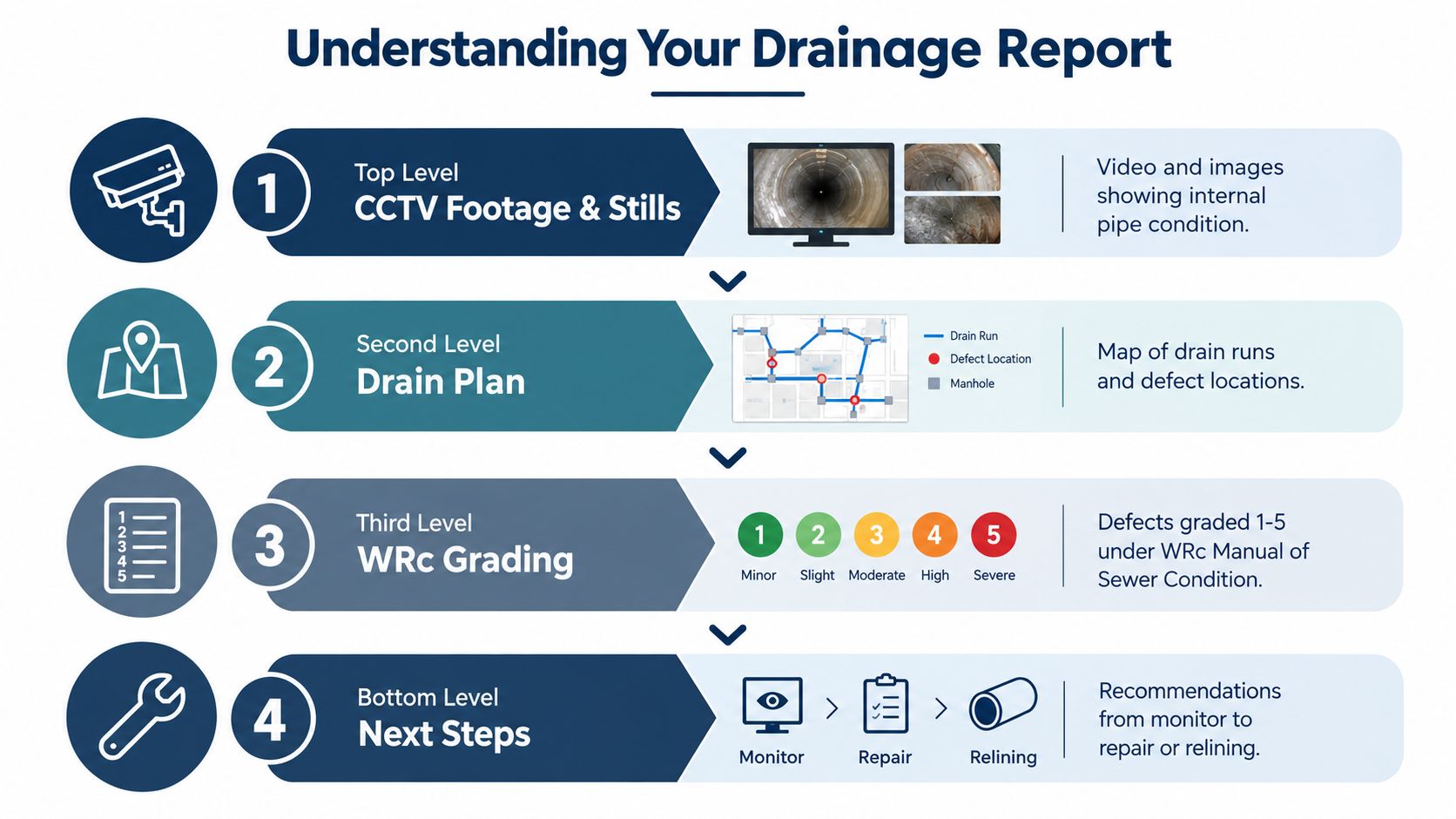 An infographic detailing the four levels of a drainage system inspection report, from CCTV footage to recommendations.