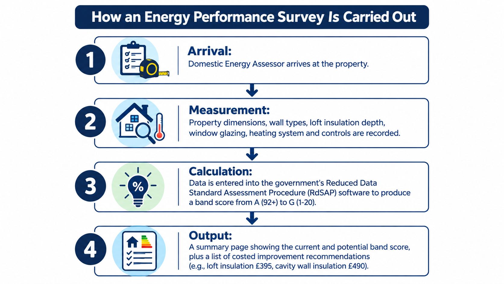 A four-step infographic illustrating how a Domestic Energy Assessor performs an official energy performance survey on property.