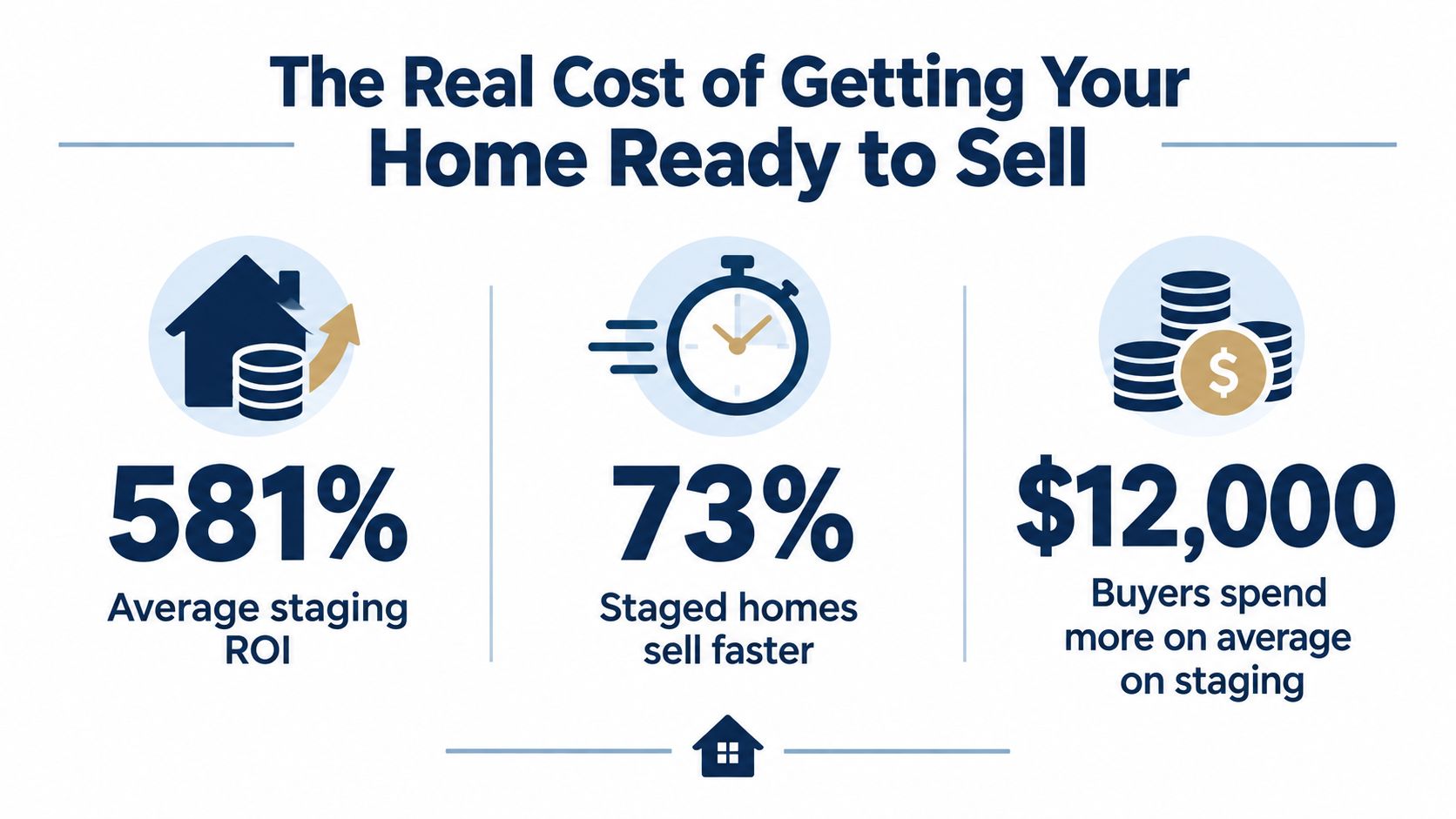 An infographic showing statistics about home staging return on investment, speed of sale, and average costs.