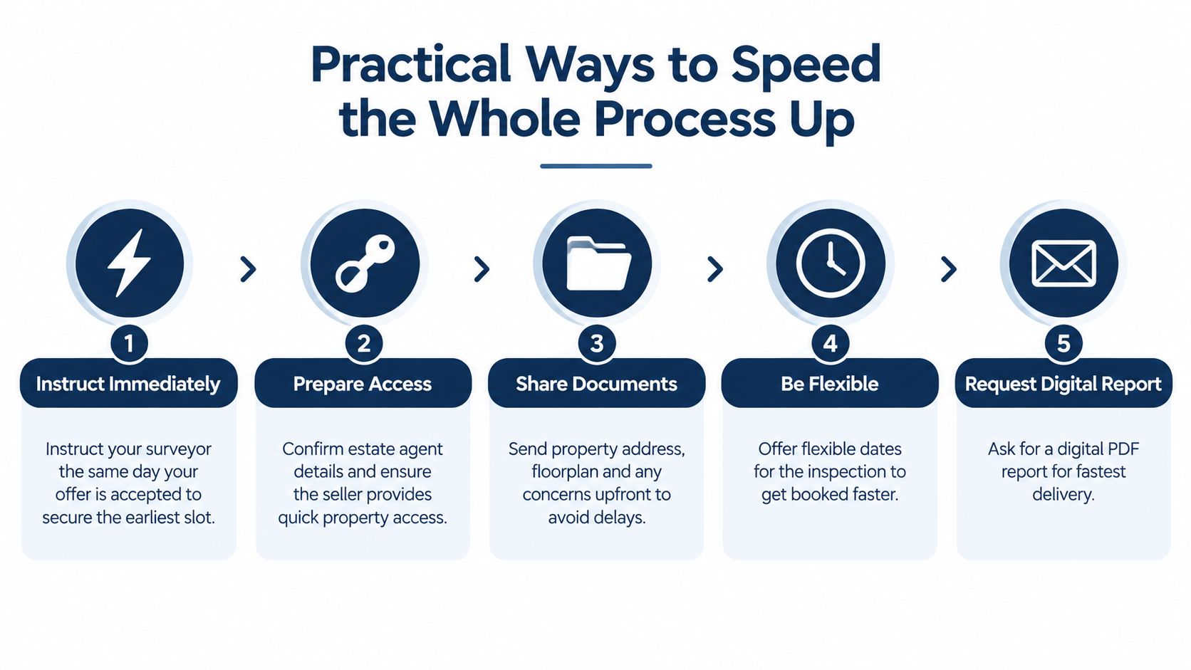 A five-step infographic showing practical ways to speed up the homebuyer survey process for faster property transactions.