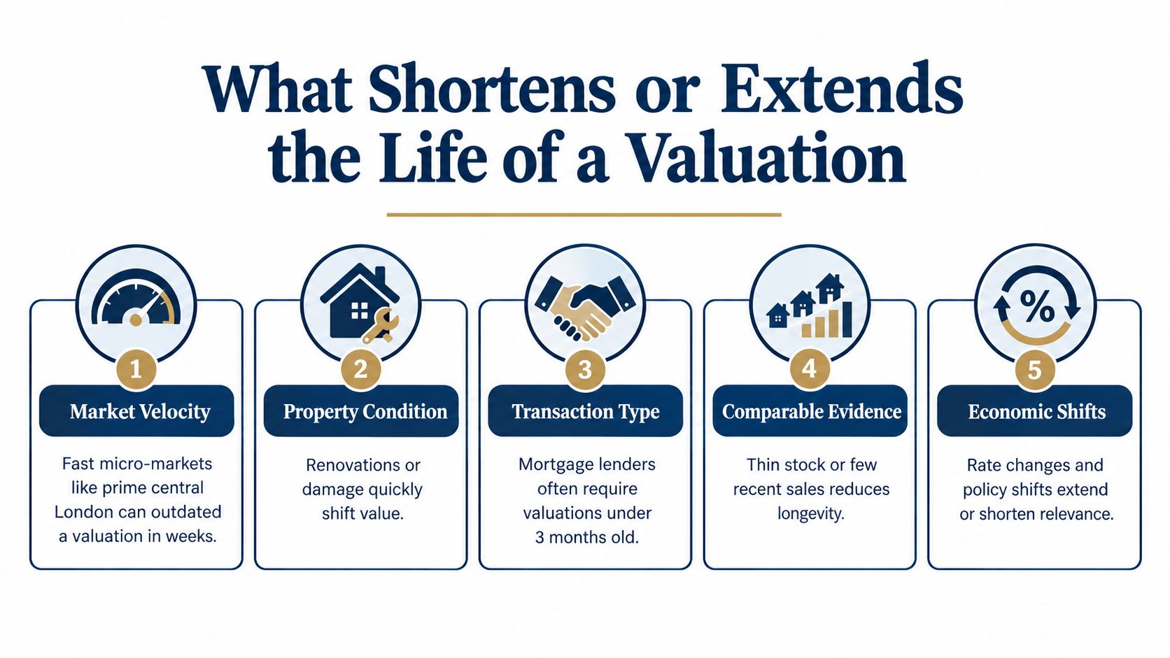 An infographic showing five key factors that influence how long a property valuation remains relevant and accurate.