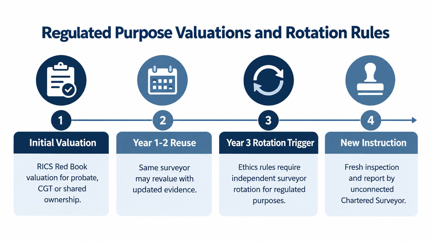 A four-step infographic showing RICS valuation and surveyor rotation rules for regulated property purposes.