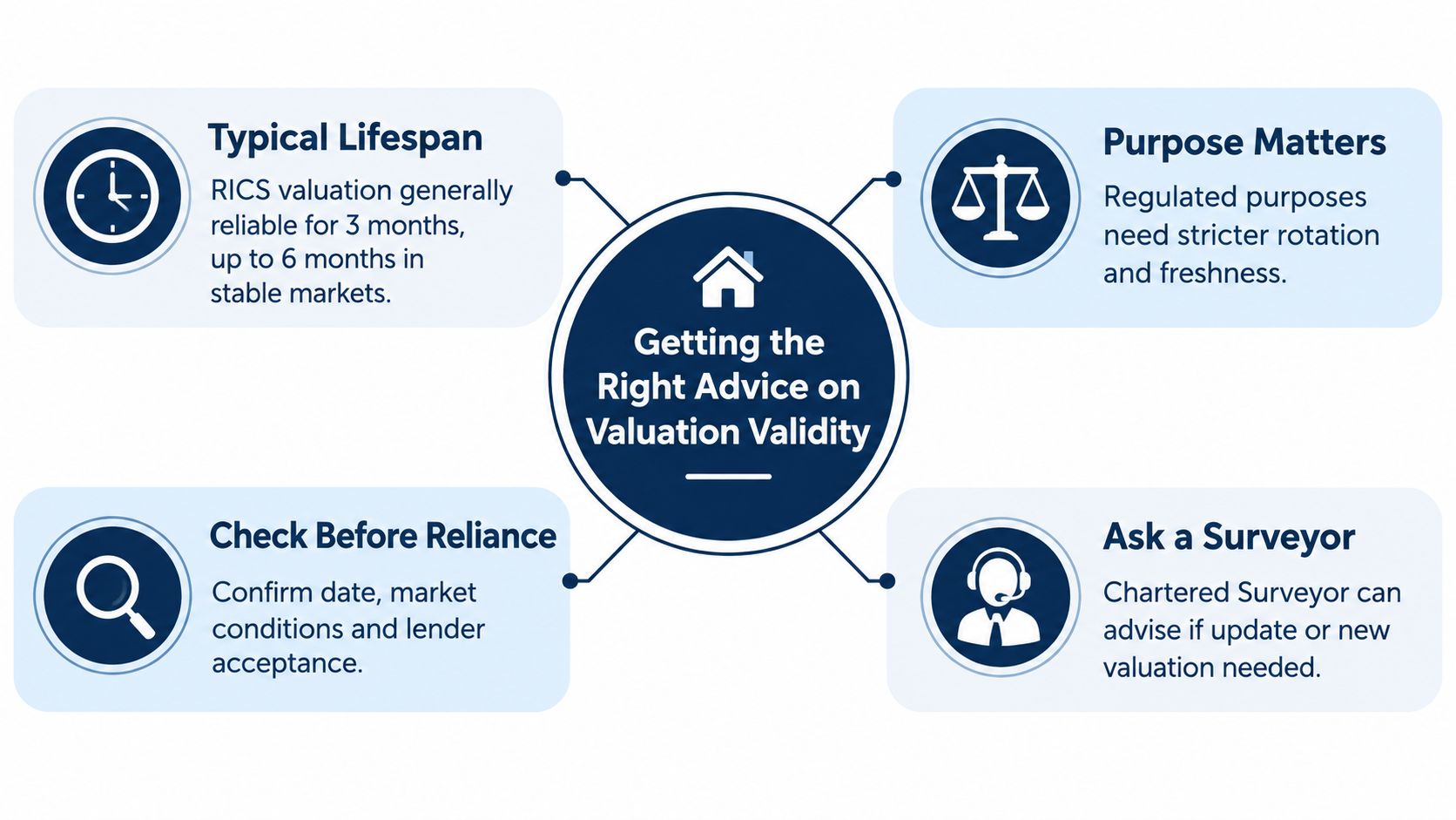 A diagram explaining factors affecting the validity period of a RICS property valuation for home buyers.