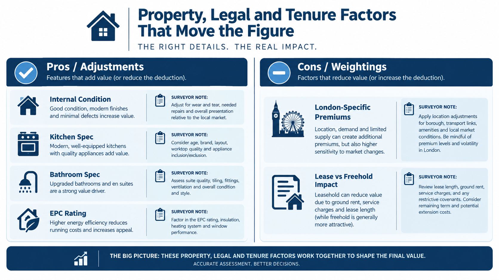 An infographic detailing property, legal, and tenure factors that influence real estate valuation and surveyor assessments.