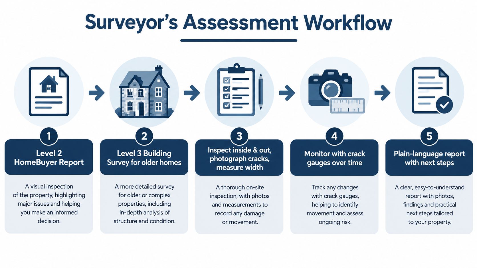 A five-step infographic showing the surveyor's assessment workflow process from property inspection to final plain-language reporting.