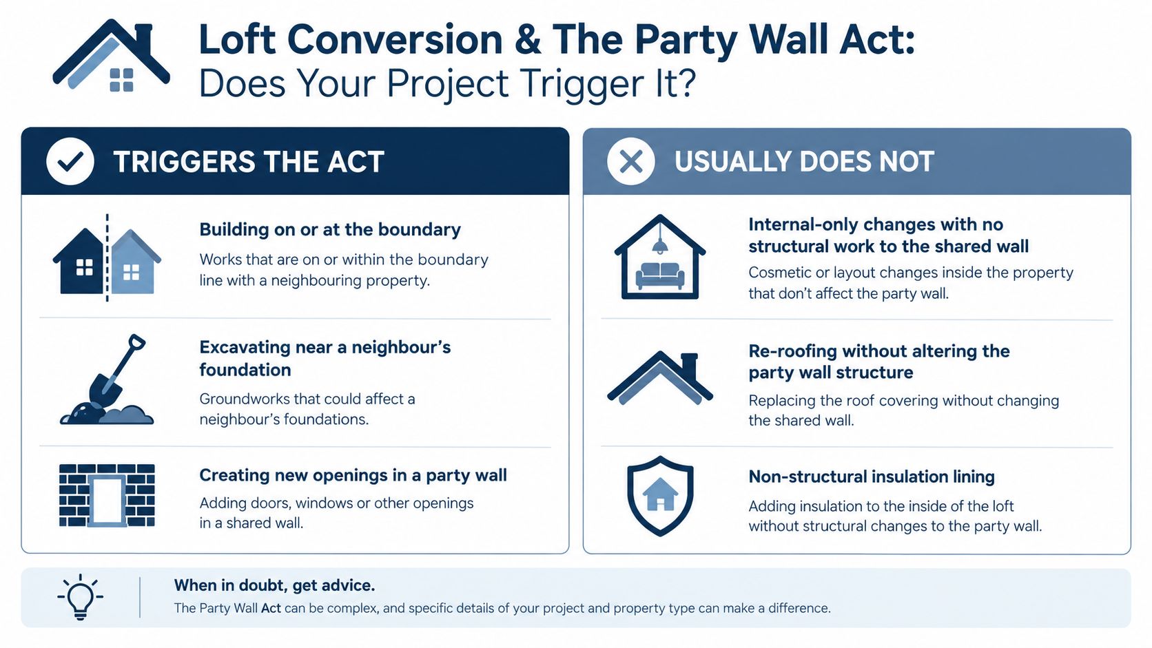An infographic explaining when a loft conversion requires a party wall agreement for residential construction projects.