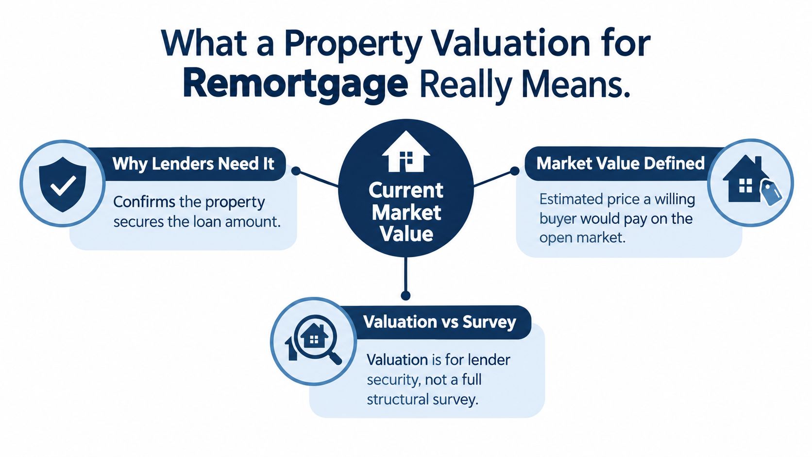 An infographic explaining that a property valuation for remortgage is for lender security, not a structural survey.