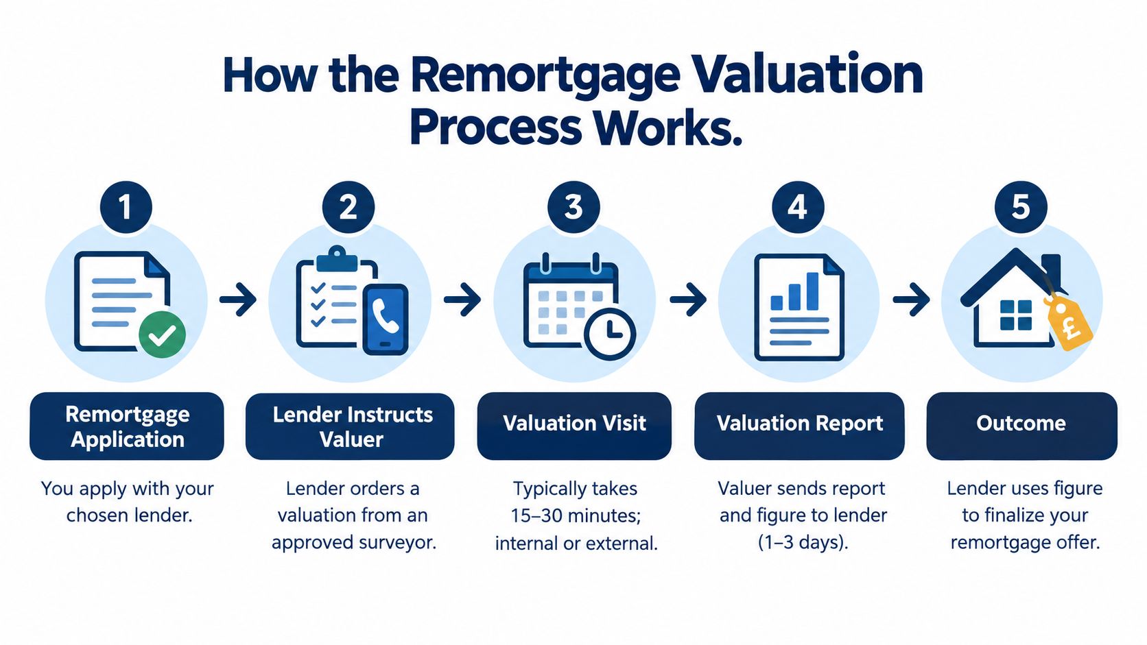 A five-step infographic showing the remortgage property valuation process from initial application to final outcome.