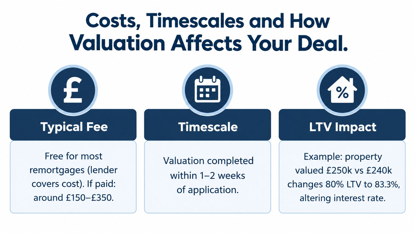 An infographic detailing typical costs, timescales, and LTV impacts involved in property valuation for remortgages.