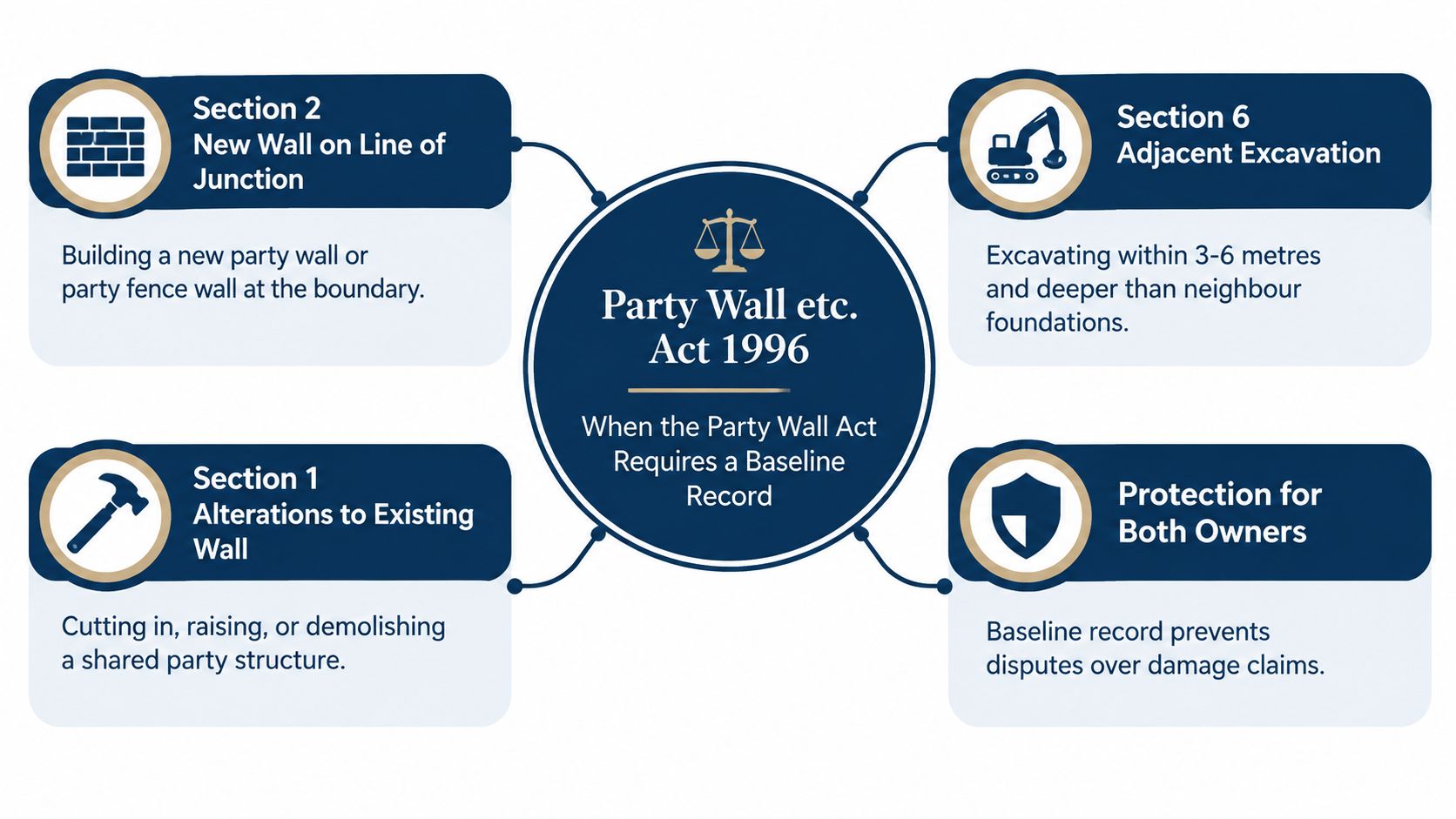An infographic titled Party Wall etc. Act 1996 detailing legal requirements for construction projects affecting neighboring properties.